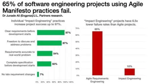 Study Finds Agile Software Projects